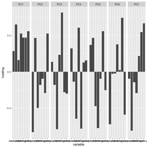 Basic PCA barplot