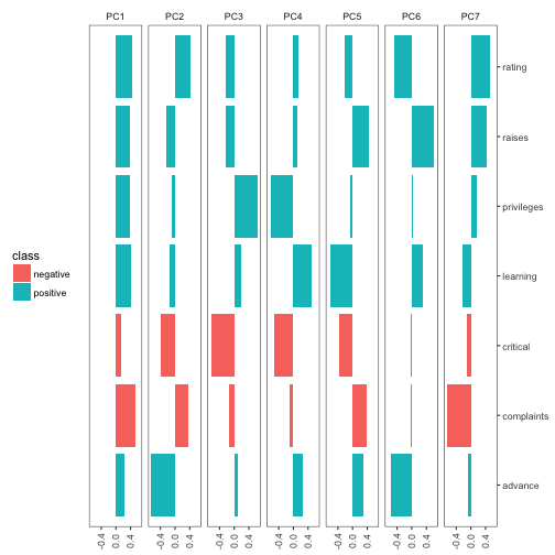 PCA barplot with groups identified by color